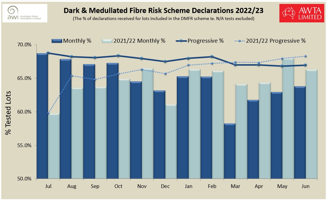 DMFR Dec Rates 2022 23