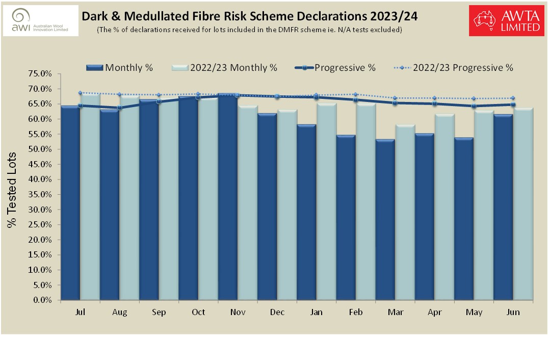 DMFR Dec Rates 2022 23