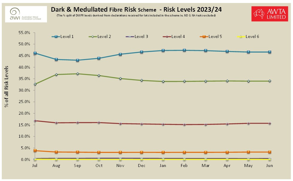 DMFR Level 2022 23