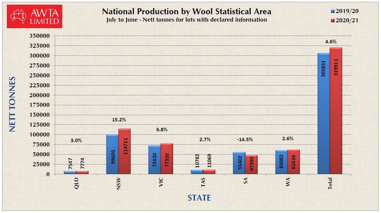 National Production by WSA 2020 21