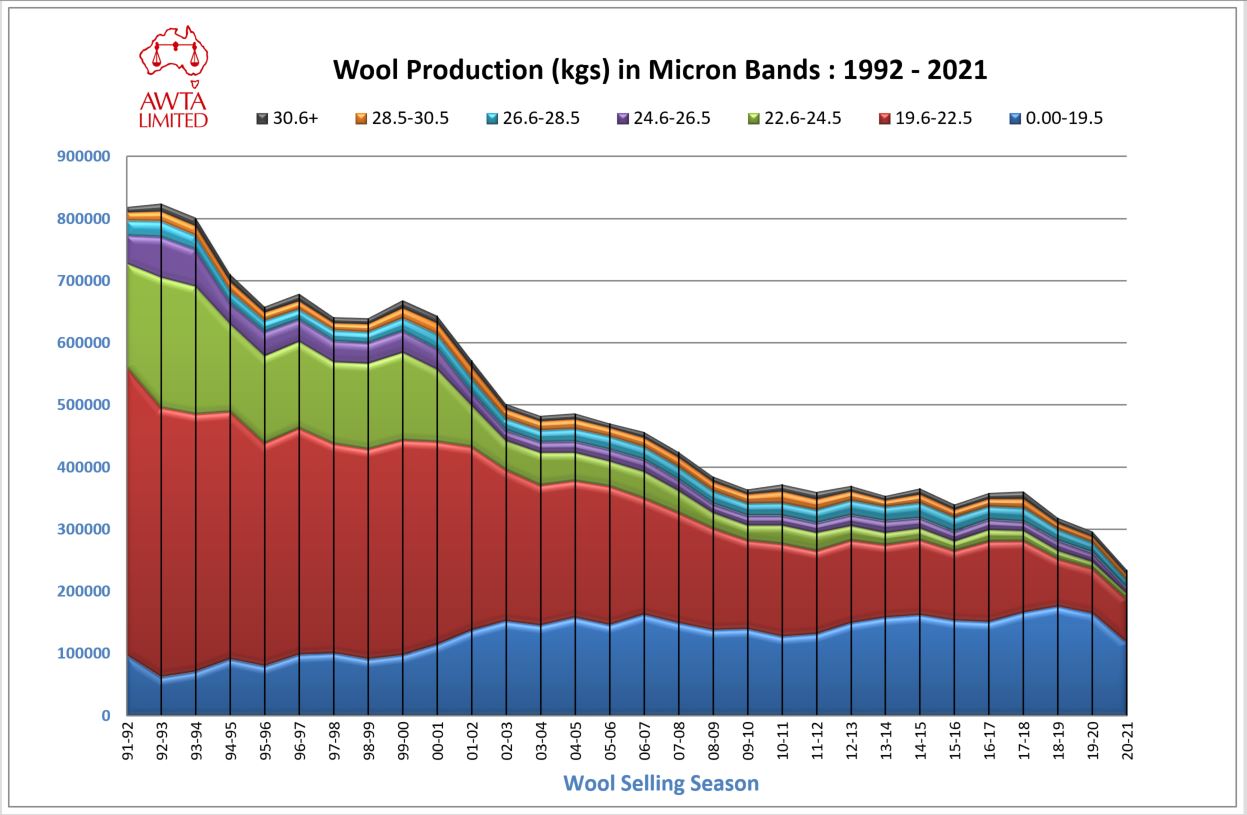 Wool Production in Micron Bands 2020 21